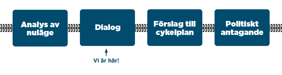 Illustration som visar tidslinje för projektets process. I de fyra bubblorna står "Analys av nuläge", "Dialog", "Förslag till cykelplan" och Politiskt antagande". Under bubblan "Dialog" står texten "Vi är här".