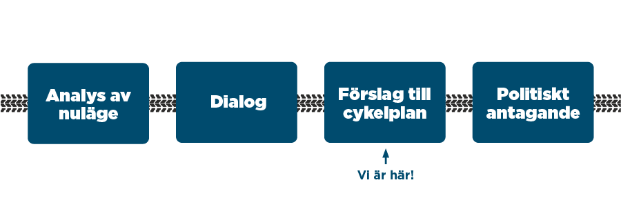 Illustration som visar tidslinje för projektets process. I de fyra bubblorna står "Analys av nuläge", "Dialog", "Förslag till cykelplan" och Politiskt antagande". Under bubblan "Förslag till cykelplan" står texten "Vi är här".