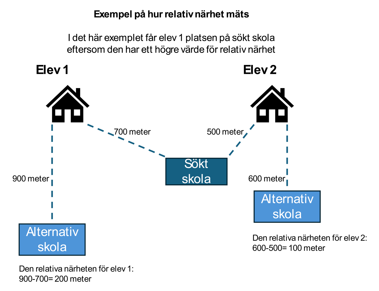 Illustration av relativ närhet.