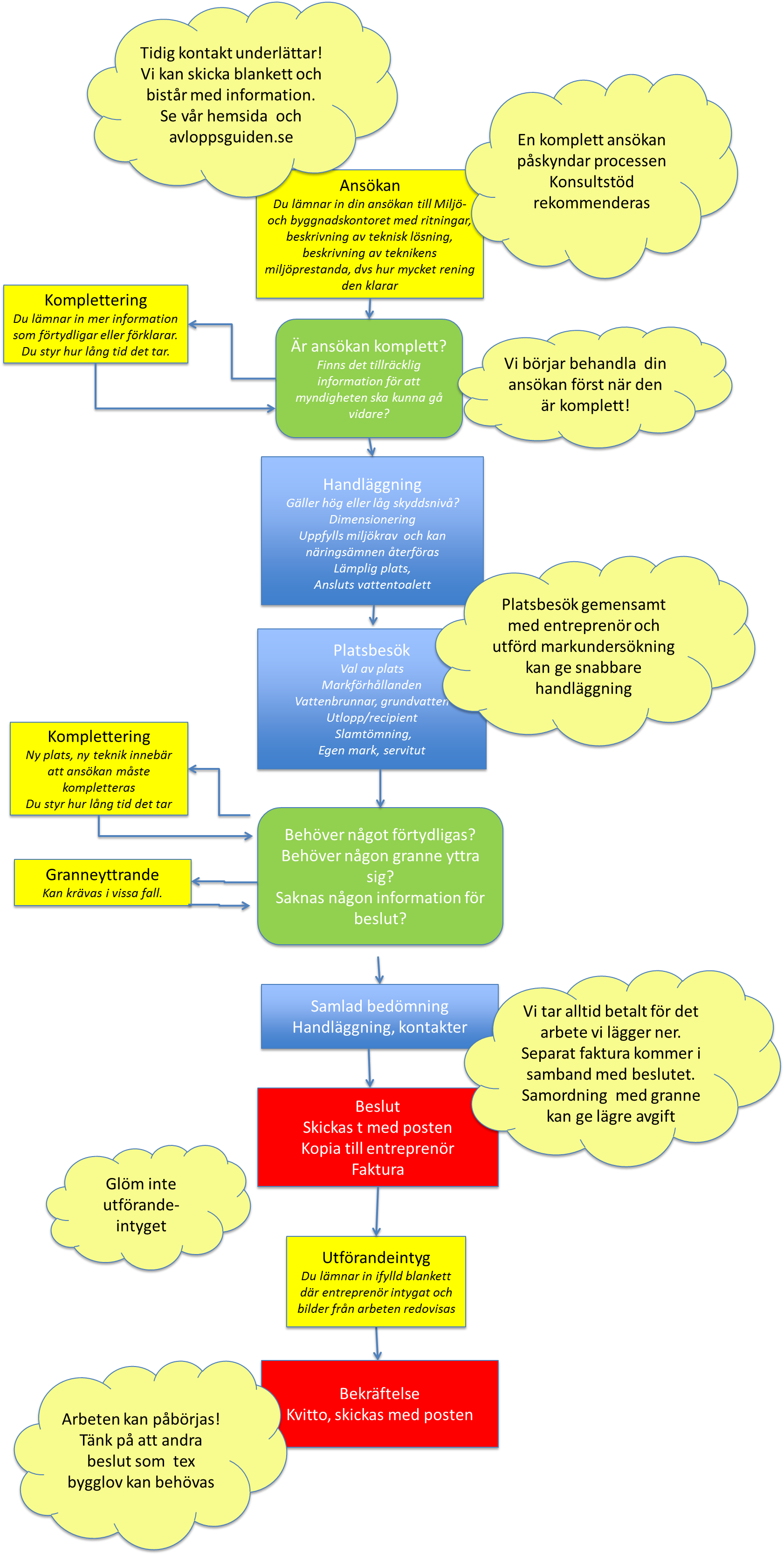 Flödesschema som beskriver processen för hur ett ärende om enskild avloppsanläggning handläggs