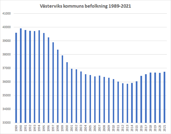 diagram med västerviks kommuns befolkning 1989 till 2021