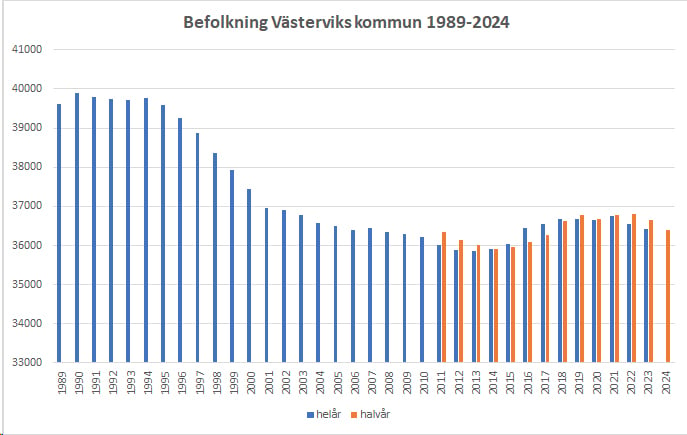 befolkning helår och halvår 2024