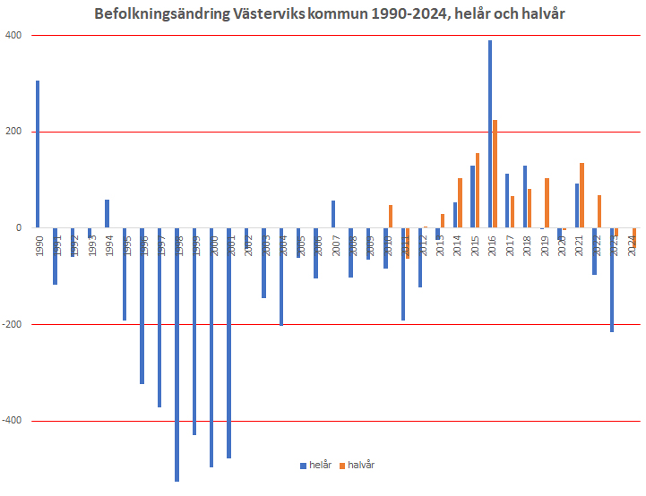 befolkningsändring helår och halvår 1989-2024