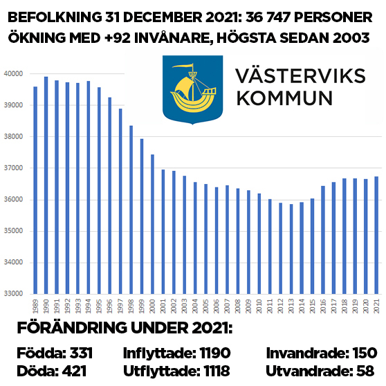 diagram över befolkning i Västerviks kommun 1991-2021 med förändring 2021 i text