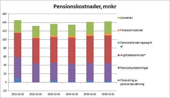 Diagram som visar pensionskostnader