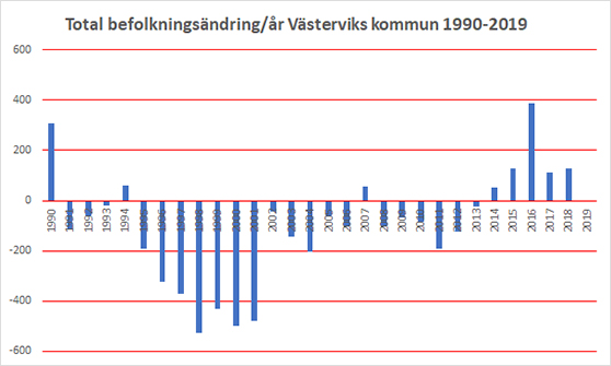 graf över befolkningsändring per år i Västerviks kommun 1990 till 2019