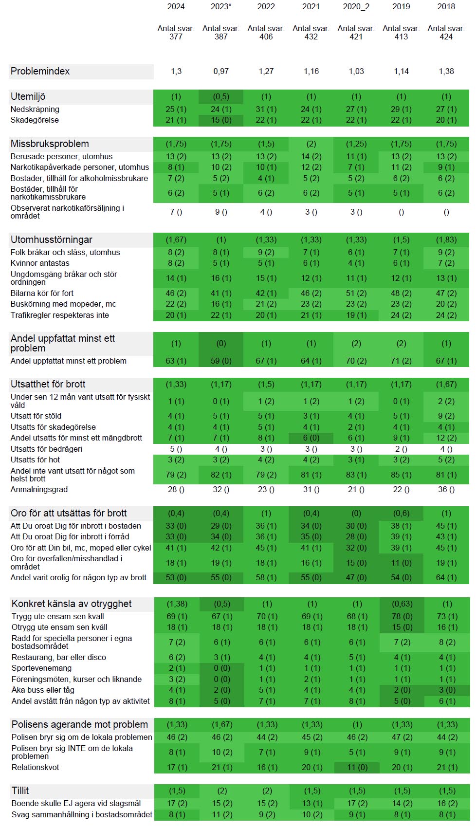 tabell med sifferresultat för olika frågekategorier om trygghet 2024-2018