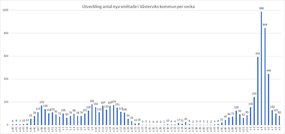 graf med antal nya smittade i Västerviks kommun per vecka